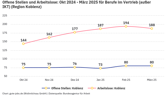 Offene Stellen und Arbeitslose: Okt 2024 - März 2025 | Für Berufe im Vertrieb (außer IKT) | Region Koblenz