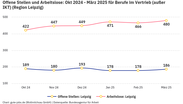 Offene Stellen und Arbeitslose: Okt 2024 - März 2025 | Für Berufe im Vertrieb (außer IKT) | Region Leipzig