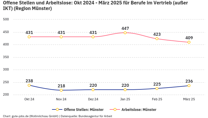 Offene Stellen und Arbeitslose: Okt 2024 - März 2025 | Für Berufe im Vertrieb (außer IKT) | Region Münster