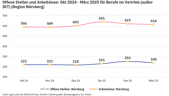 Offene Stellen und Arbeitslose: Okt 2024 - März 2025 | Für Berufe im Vertrieb (außer IKT) | Region Nürnberg