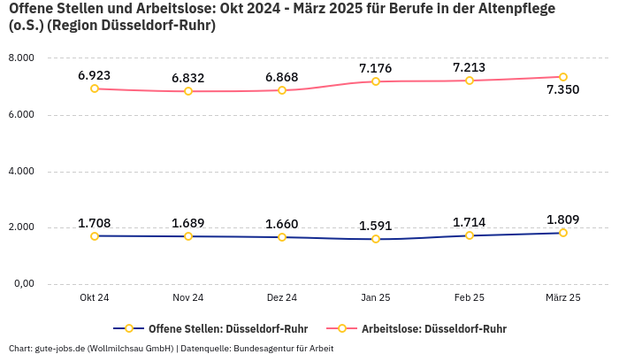 Offene Stellen und Arbeitslose: Okt 2024 - März 2025 | Für Berufe in der Altenpflege (o.S.) | Region Düsseldorf-Ruhr