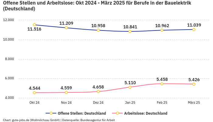 Offene Stellen und Arbeitslose: Okt 2024 - März 2025 | Für Berufe in der Bauelektrik | Bundesland Deutschland