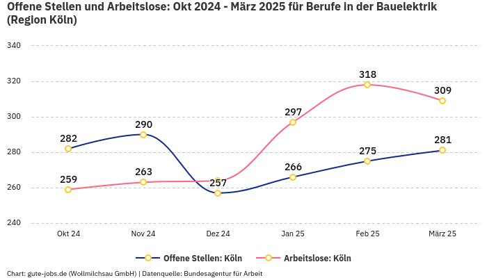 Offene Stellen und Arbeitslose: Okt 2024 - März 2025 | Für Berufe in der Bauelektrik | Region Köln