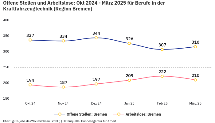 Offene Stellen und Arbeitslose: Okt 2024 - März 2025 | Für Berufe in der Kraftfahrzeugtechnik | Region Bremen