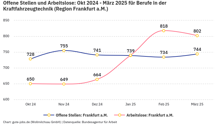 Offene Stellen und Arbeitslose: Okt 2024 - März 2025 | Für Berufe in der Kraftfahrzeugtechnik | Region Frankfurt a.M.