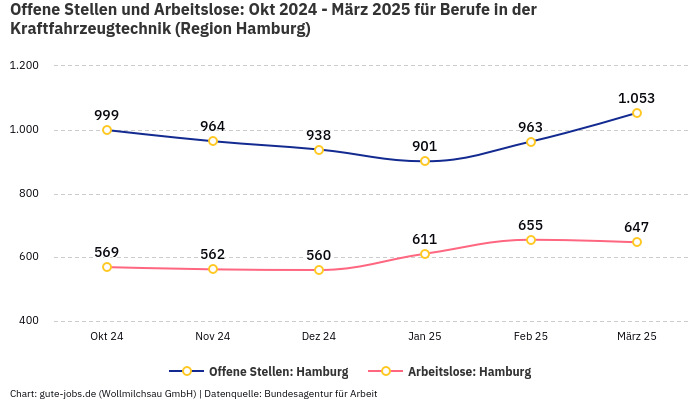 Offene Stellen und Arbeitslose: Okt 2024 - März 2025 | Für Berufe in der Kraftfahrzeugtechnik | Region Hamburg
