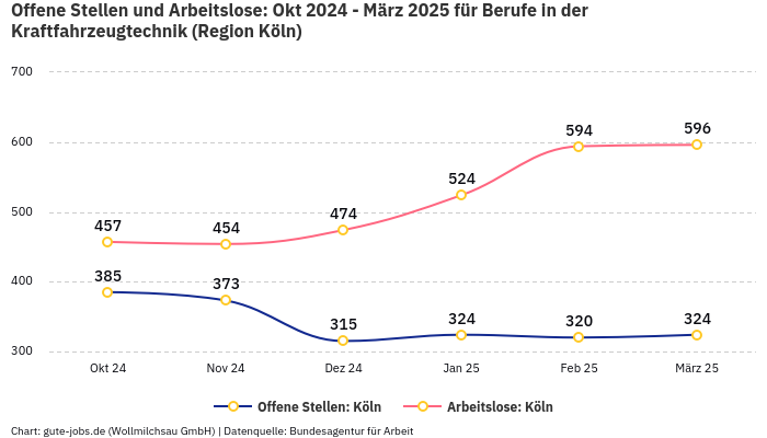 Offene Stellen und Arbeitslose: Okt 2024 - März 2025 | Für Berufe in der Kraftfahrzeugtechnik | Region Köln