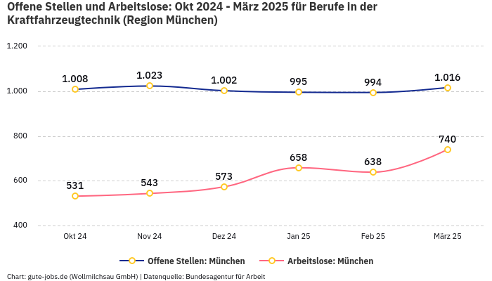 Offene Stellen und Arbeitslose: Okt 2024 - März 2025 | Für Berufe in der Kraftfahrzeugtechnik | Region München