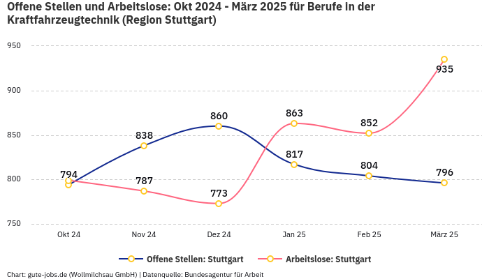 Offene Stellen und Arbeitslose: Okt 2024 - März 2025 | Für Berufe in der Kraftfahrzeugtechnik | Region Stuttgart