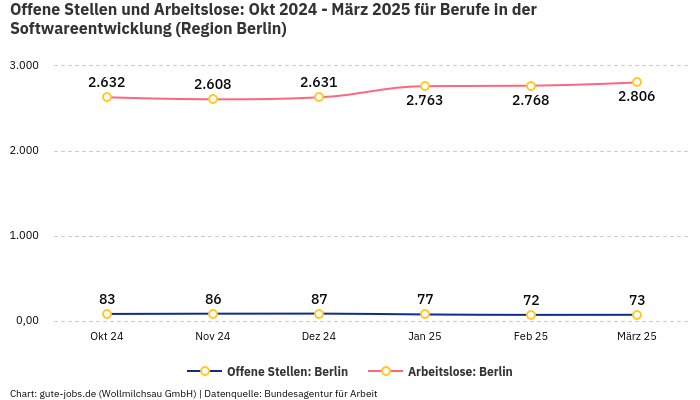 Offene Stellen und Arbeitslose: Okt 2024 - März 2025 | Für Berufe in der Softwareentwicklung | Region Berlin