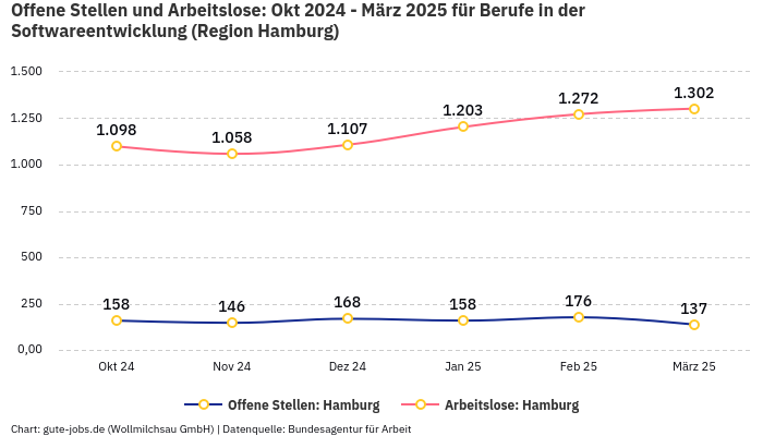 Offene Stellen und Arbeitslose: Okt 2024 - März 2025 | Für Berufe in der Softwareentwicklung | Region Hamburg