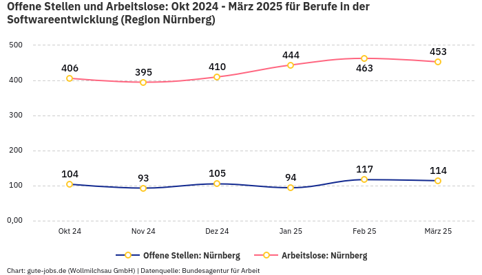 Offene Stellen und Arbeitslose: Okt 2024 - März 2025 | Für Berufe in der Softwareentwicklung | Region Nürnberg