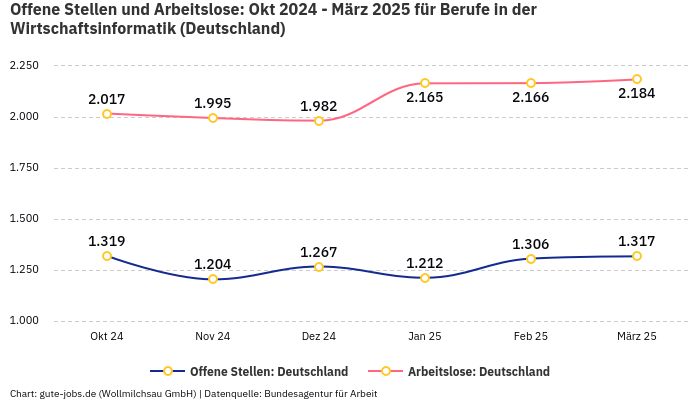 Offene Stellen und Arbeitslose: Okt 2024 - März 2025 | Für Berufe in der Wirtschaftsinformatik | Bundesland Deutschland