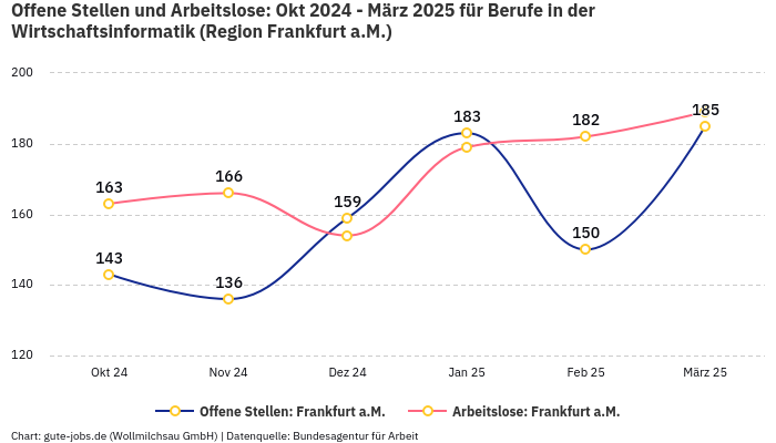 Offene Stellen und Arbeitslose: Okt 2024 - März 2025 | Für Berufe in der Wirtschaftsinformatik | Region Frankfurt a.M.