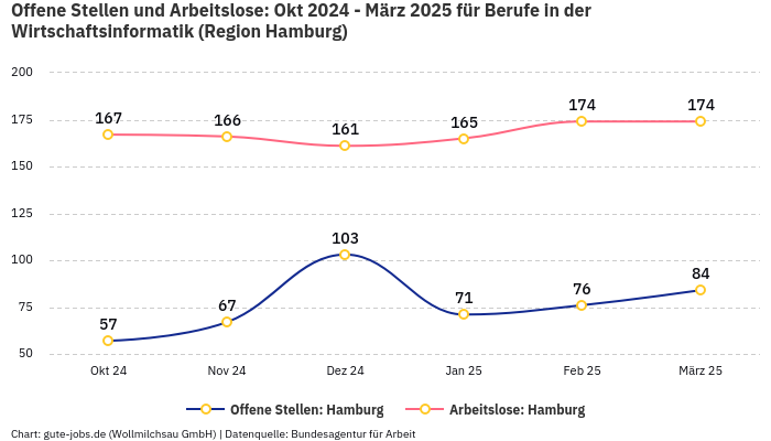 Offene Stellen und Arbeitslose: Okt 2024 - März 2025 | Für Berufe in der Wirtschaftsinformatik | Region Hamburg