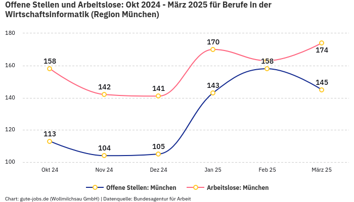 Offene Stellen und Arbeitslose: Okt 2024 - März 2025 | Für Berufe in der Wirtschaftsinformatik | Region München