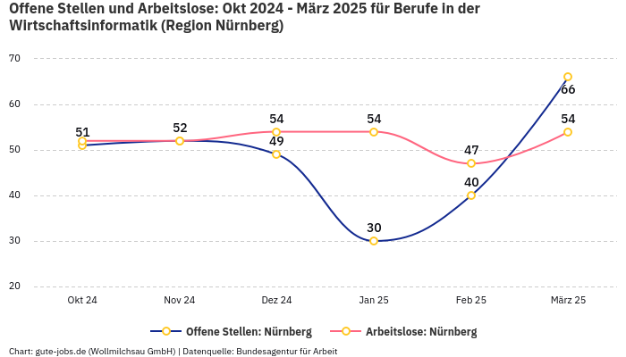 Offene Stellen und Arbeitslose: Okt 2024 - März 2025 | Für Berufe in der Wirtschaftsinformatik | Region Nürnberg