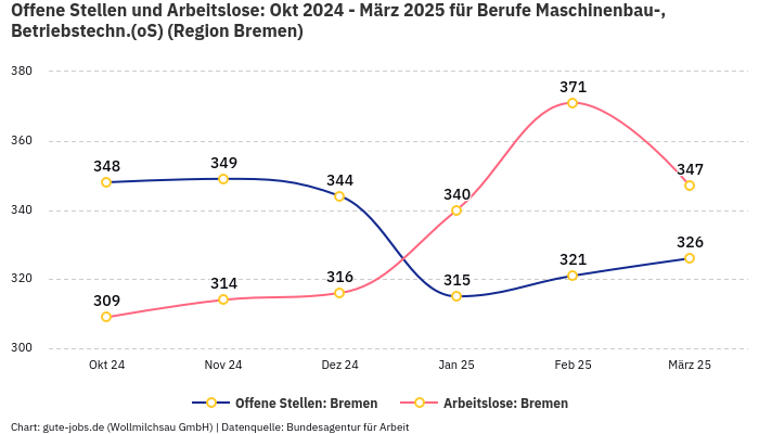 Offene Stellen und Arbeitslose: Okt 2024 - März 2025 | Für Berufe Maschinenbau-, Betriebstechn.(oS) | Region Bremen