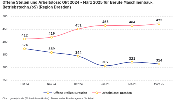 Offene Stellen und Arbeitslose: Okt 2024 - März 2025 | Für Berufe Maschinenbau-, Betriebstechn.(oS) | Region Dresden
