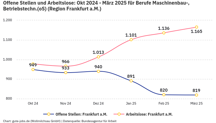 Offene Stellen und Arbeitslose: Okt 2024 - März 2025 | Für Berufe Maschinenbau-, Betriebstechn.(oS) | Region Frankfurt a.M.