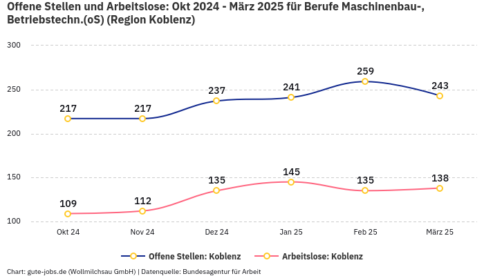 Offene Stellen und Arbeitslose: Okt 2024 - März 2025 | Für Berufe Maschinenbau-, Betriebstechn.(oS) | Region Koblenz