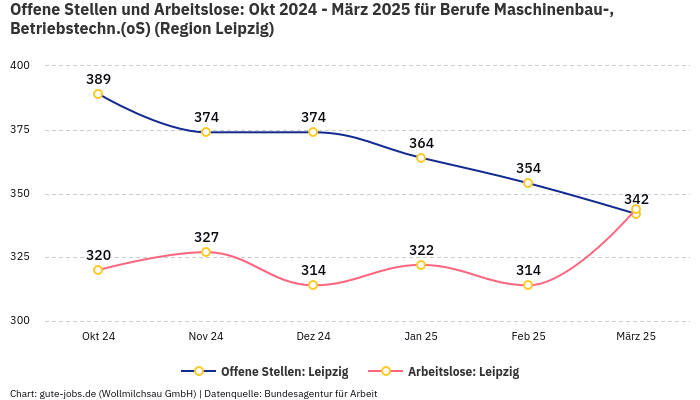 Offene Stellen und Arbeitslose: Okt 2024 - März 2025 | Für Berufe Maschinenbau-, Betriebstechn.(oS) | Region Leipzig