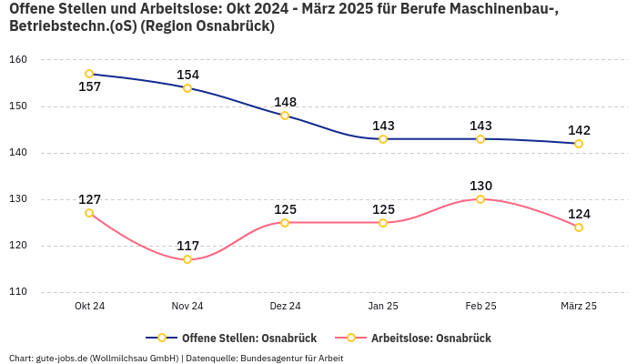 Offene Stellen und Arbeitslose: Okt 2024 - März 2025 | Für Berufe Maschinenbau-, Betriebstechn.(oS) | Region Osnabrück