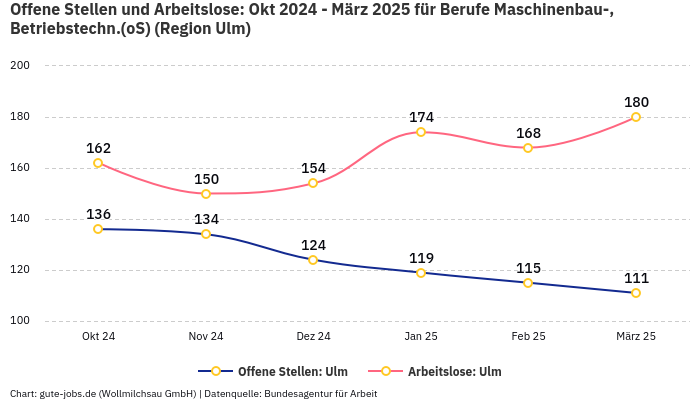 Offene Stellen und Arbeitslose: Okt 2024 - März 2025 | Für Berufe Maschinenbau-, Betriebstechn.(oS) | Region Ulm