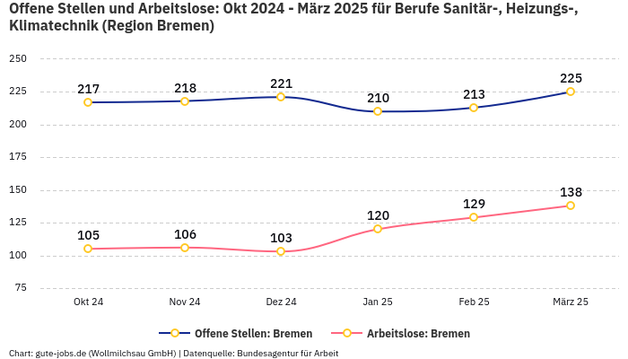 Offene Stellen und Arbeitslose: Okt 2024 - März 2025 | Für Berufe Sanitär-, Heizungs-, Klimatechnik | Region Bremen