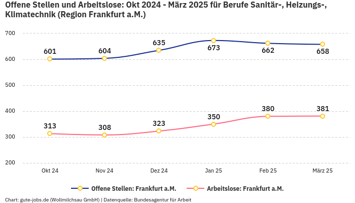 Offene Stellen und Arbeitslose: Okt 2024 - März 2025 | Für Berufe Sanitär-, Heizungs-, Klimatechnik | Region Frankfurt a.M.