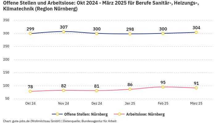 Offene Stellen und Arbeitslose: Okt 2024 - März 2025 | Für Berufe Sanitär-, Heizungs-, Klimatechnik | Region Nürnberg