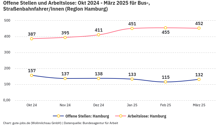 Offene Stellen und Arbeitslose: Okt 2024 - März 2025 | Für Bus-, Straßenbahnfahrer/innen | Region Hamburg