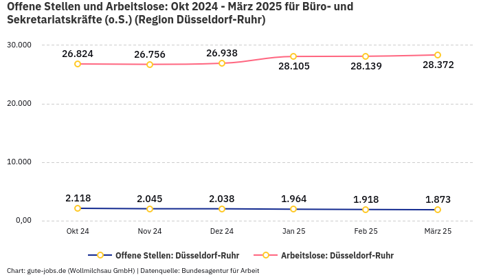Offene Stellen und Arbeitslose: Okt 2024 - März 2025 | Für Büro- und Sekretariatskräfte (o.S.) | Region Düsseldorf-Ruhr
