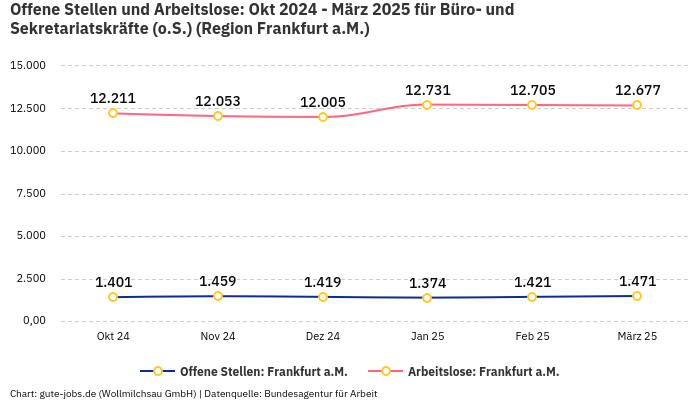 Offene Stellen und Arbeitslose: Okt 2024 - März 2025 | Für Büro- und Sekretariatskräfte (o.S.) | Region Frankfurt a.M.