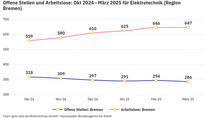Offene Stellen und Arbeitslose: Okt 2024 - März 2025 | Für Elektrotechnik | Region Bremen