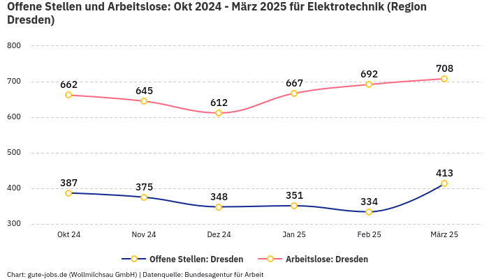Offene Stellen und Arbeitslose: Okt 2024 - März 2025 | Für Elektrotechnik | Region Dresden
