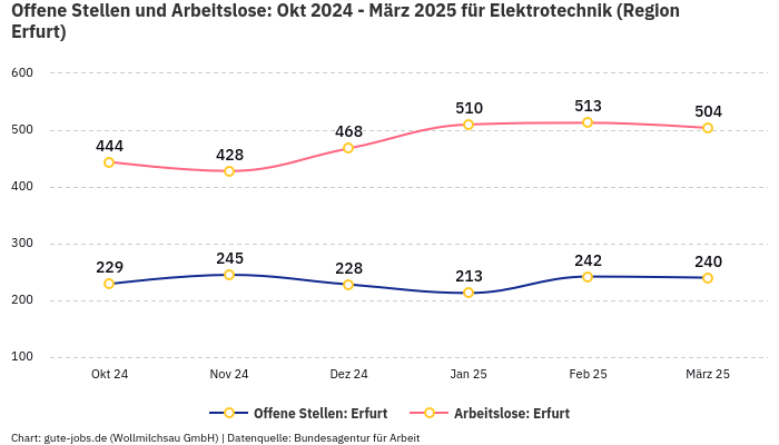 Offene Stellen und Arbeitslose: Okt 2024 - März 2025 | Für Elektrotechnik | Region Erfurt