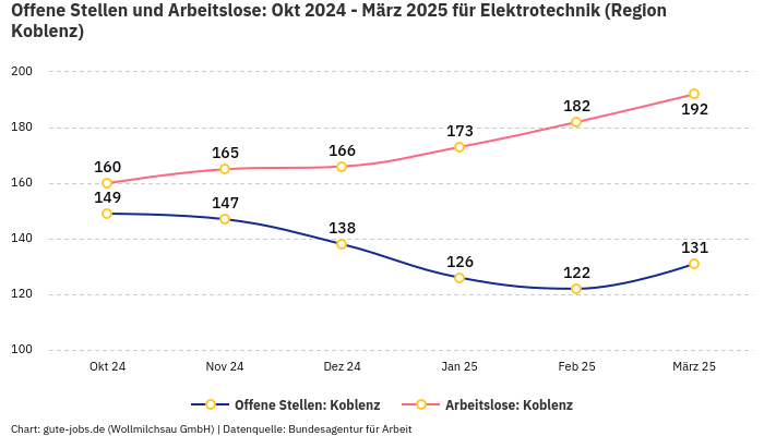 Offene Stellen und Arbeitslose: Okt 2024 - März 2025 | Für Elektrotechnik | Region Koblenz