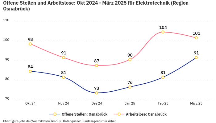 Offene Stellen und Arbeitslose: Okt 2024 - März 2025 | Für Elektrotechnik | Region Osnabrück