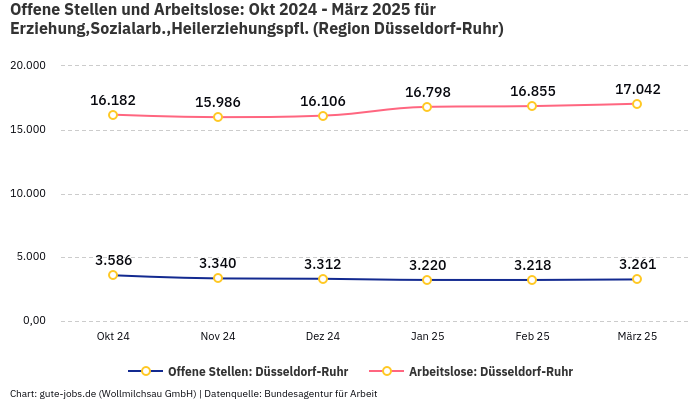 Offene Stellen und Arbeitslose: Okt 2024 - März 2025 | Für Erziehung,Sozialarb.,Heilerziehungspfl. | Region Düsseldorf-Ruhr