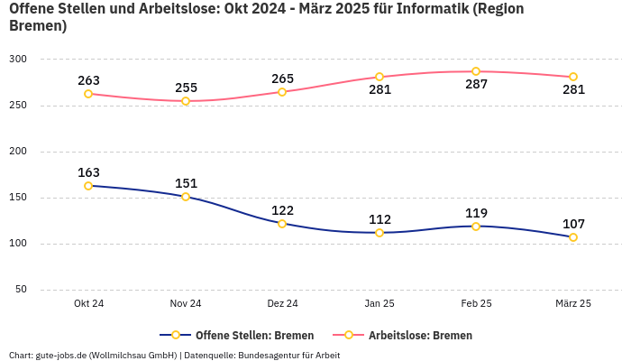 Offene Stellen und Arbeitslose: Okt 2024 - März 2025 | Für Informatik | Region Bremen