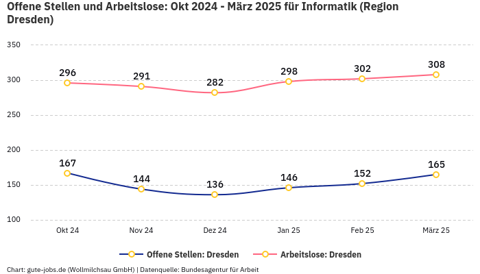 Offene Stellen und Arbeitslose: Okt 2024 - März 2025 | Für Informatik | Region Dresden