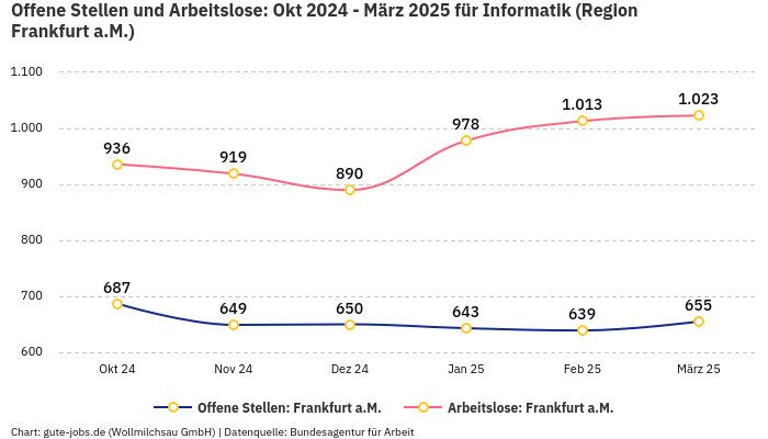 Offene Stellen und Arbeitslose: Okt 2024 - März 2025 | Für Informatik | Region Frankfurt a.M.