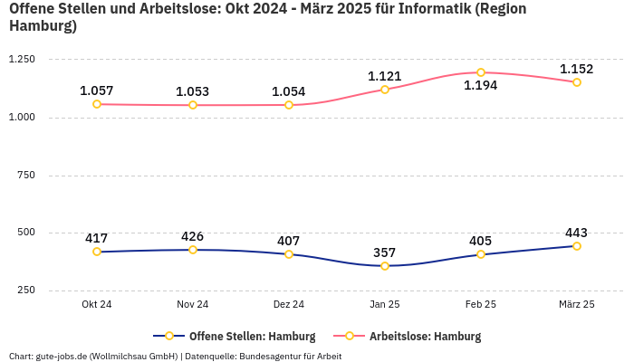 Offene Stellen und Arbeitslose: Okt 2024 - März 2025 | Für Informatik | Region Hamburg