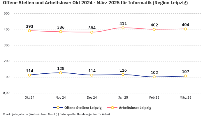 Offene Stellen und Arbeitslose: Okt 2024 - März 2025 | Für Informatik | Region Leipzig
