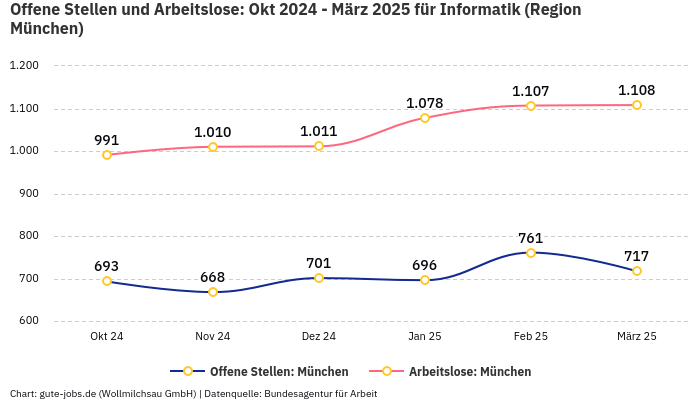 Offene Stellen und Arbeitslose: Okt 2024 - März 2025 | Für Informatik | Region München