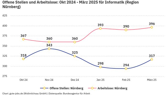 Offene Stellen und Arbeitslose: Okt 2024 - März 2025 | Für Informatik | Region Nürnberg