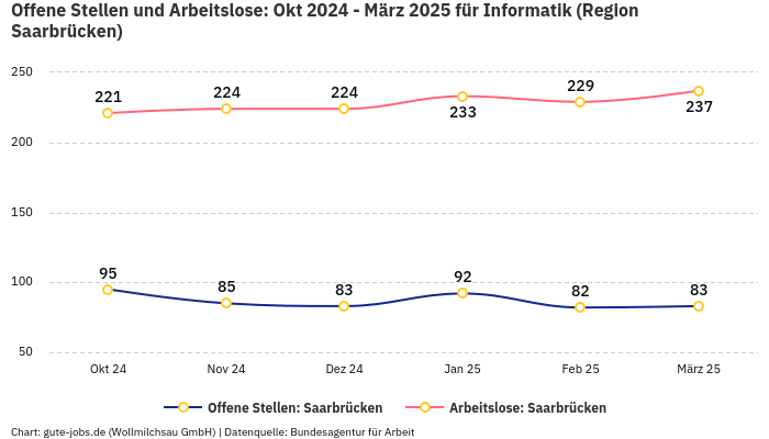 Offene Stellen und Arbeitslose: Okt 2024 - März 2025 | Für Informatik | Region Saarbrücken