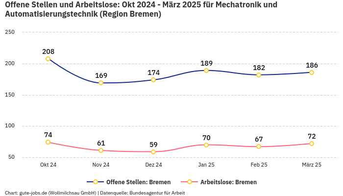 Offene Stellen und Arbeitslose: Okt 2024 - März 2025 | Für Mechatronik und Automatisierungstechnik | Region Bremen