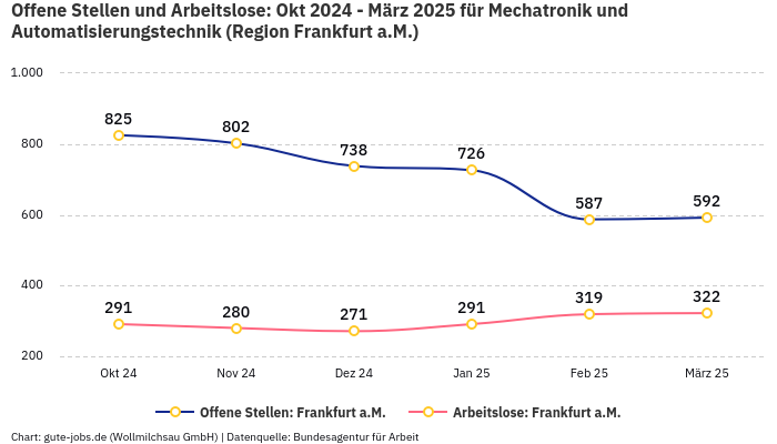 Offene Stellen und Arbeitslose: Okt 2024 - März 2025 | Für Mechatronik und Automatisierungstechnik | Region Frankfurt a.M.
